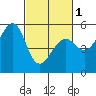 Oakland Inner Harbor tide chart for Friday, March 1, 2024