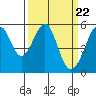 Oakland Inner Harbor tide chart for Friday, March 22, 2024
