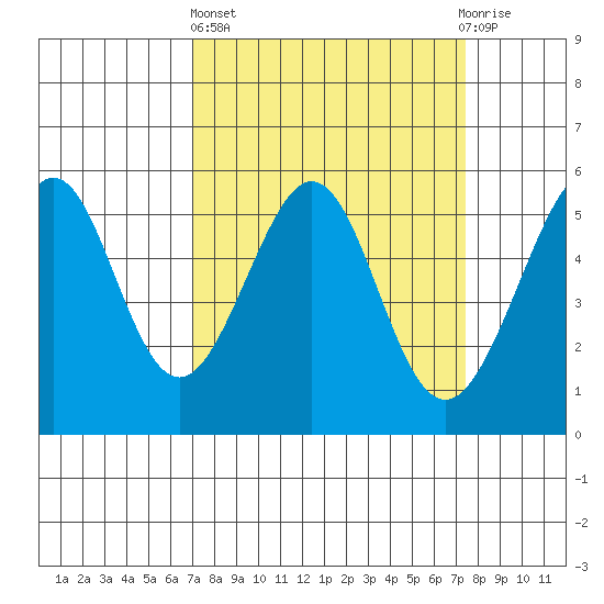 Oakland Inner Harbor tide chart for Sunday, March 24, 2024