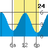 Oakland Inner Harbor tide chart for Sunday, March 24, 2024