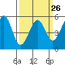 Oakland Inner Harbor tide chart for Tuesday, March 26, 2024