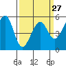 Oakland Inner Harbor tide chart for Wednesday, March 27, 2024