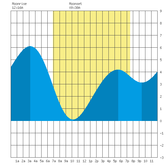 Oakland Inner Harbor tide chart for Saturday, March 30, 2024