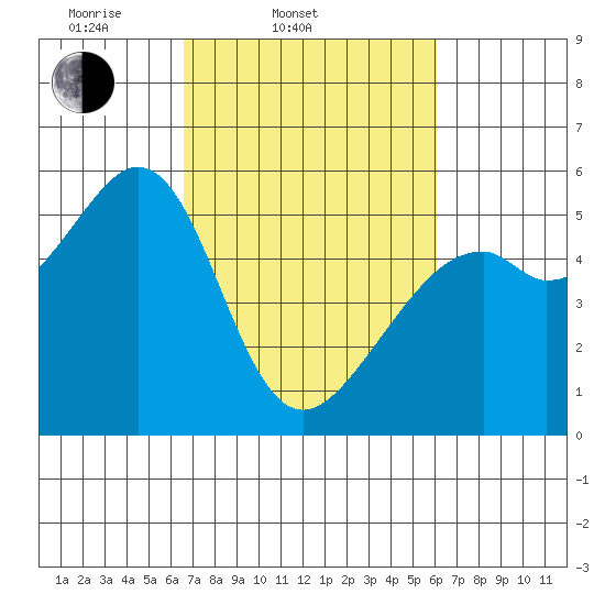 Oakland Inner Harbor tide chart for Sunday, March 3, 2024