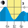 Oakland Inner Harbor tide chart for Sunday, March 3, 2024