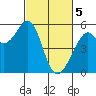 Oakland Inner Harbor tide chart for Tuesday, March 5, 2024