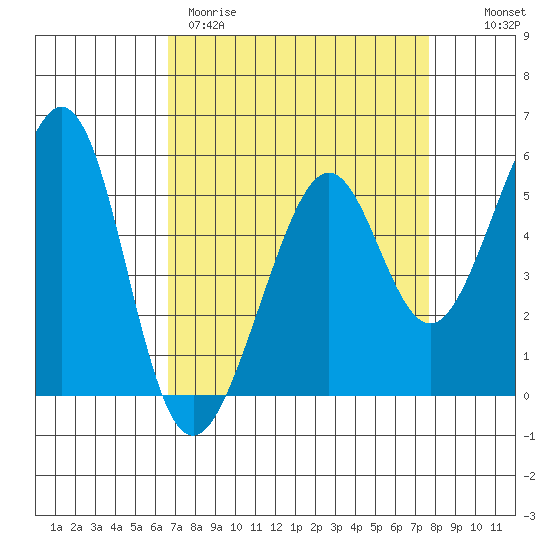 Oakland Inner Harbor tide chart for Wednesday, April 10, 2024