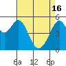 Oakland Inner Harbor tide chart for Tuesday, April 16, 2024