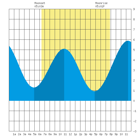 Oakland Inner Harbor tide chart for Saturday, April 20, 2024