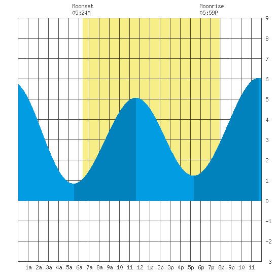 Oakland Inner Harbor tide chart for Sunday, April 21, 2024