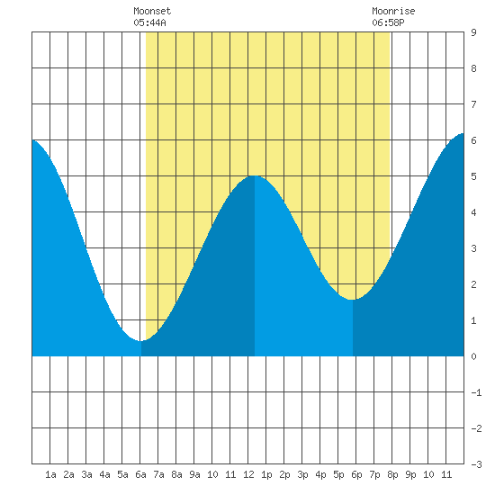 Oakland Inner Harbor tide chart for Monday, April 22, 2024