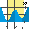 Oakland Inner Harbor tide chart for Monday, April 22, 2024