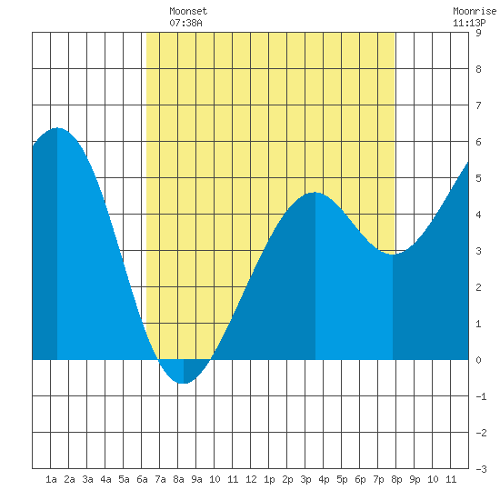 Oakland Inner Harbor tide chart for Friday, April 26, 2024