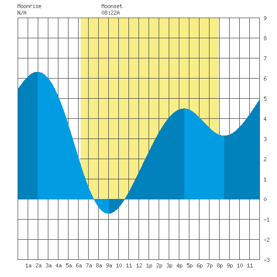 Oakland Inner Harbor tide chart for Saturday, April 27, 2024
