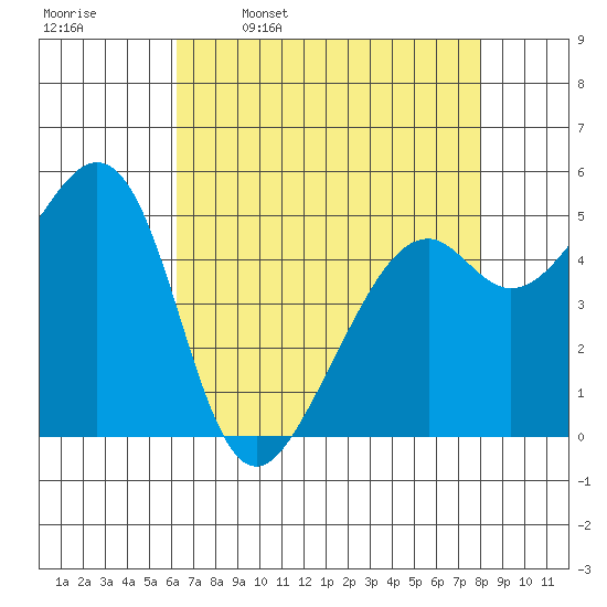 Oakland Inner Harbor tide chart for Sunday, April 28, 2024