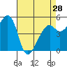 Oakland Inner Harbor tide chart for Sunday, April 28, 2024