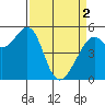Oakland Inner Harbor tide chart for Tuesday, April 2, 2024