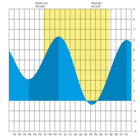 Oakland Inner Harbor tide chart for Friday, April 5, 2024