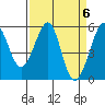 Oakland Inner Harbor tide chart for Saturday, April 6, 2024