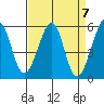 Oakland Inner Harbor tide chart for Sunday, April 7, 2024