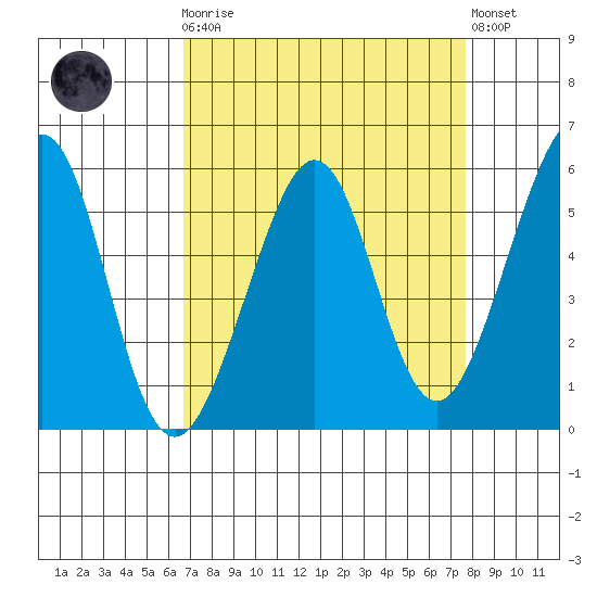 Oakland Inner Harbor tide chart for Monday, April 8, 2024