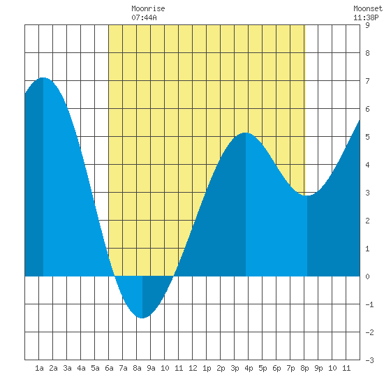 Oakland Inner Harbor tide chart for Friday, May 10, 2024