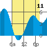 Oakland Inner Harbor tide chart for Saturday, May 11, 2024