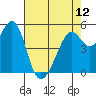 Oakland Inner Harbor tide chart for Sunday, May 12, 2024