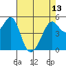 Oakland Inner Harbor tide chart for Monday, May 13, 2024