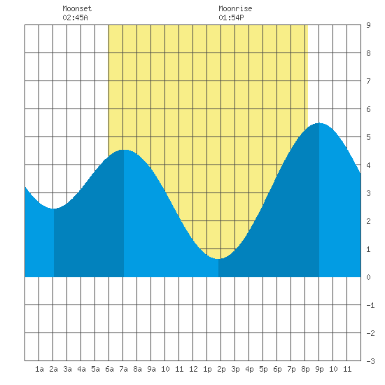 Oakland Inner Harbor tide chart for Thursday, May 16, 2024