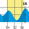 Oakland Inner Harbor tide chart for Thursday, May 16, 2024