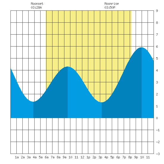 Oakland Inner Harbor tide chart for Saturday, May 18, 2024