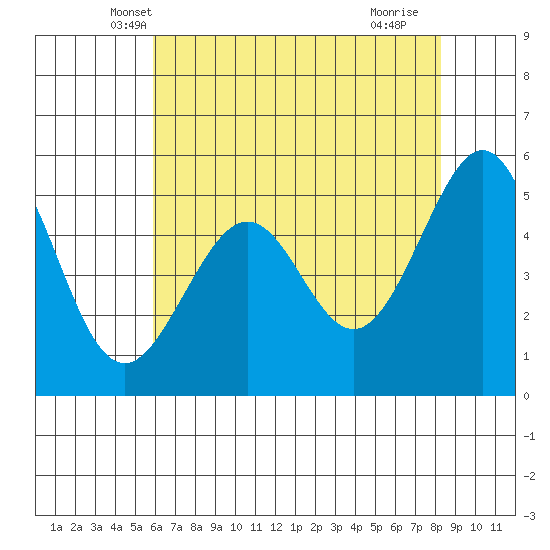Oakland Inner Harbor tide chart for Sunday, May 19, 2024