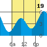 Oakland Inner Harbor tide chart for Sunday, May 19, 2024
