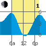 Oakland Inner Harbor tide chart for Wednesday, May 1, 2024
