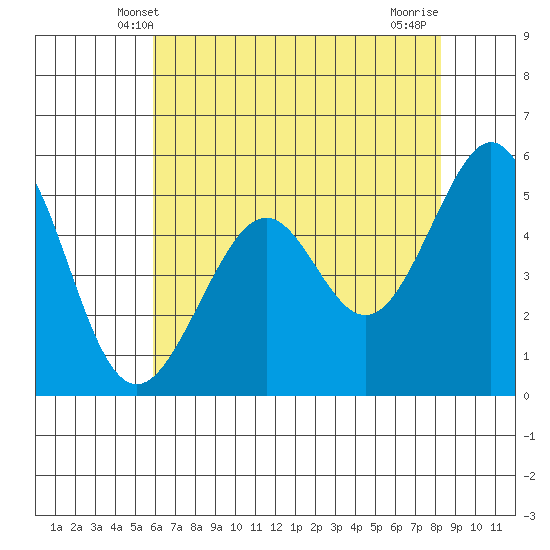 Oakland Inner Harbor tide chart for Monday, May 20, 2024