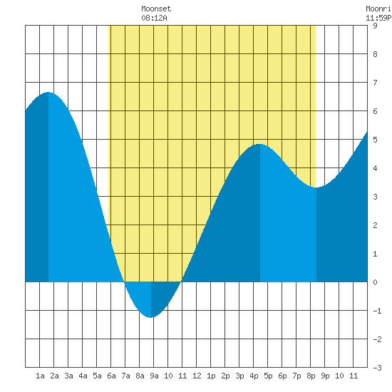 Oakland Inner Harbor tide chart for Sunday, May 26, 2024