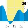 Oakland Inner Harbor tide chart for Sunday, May 26, 2024