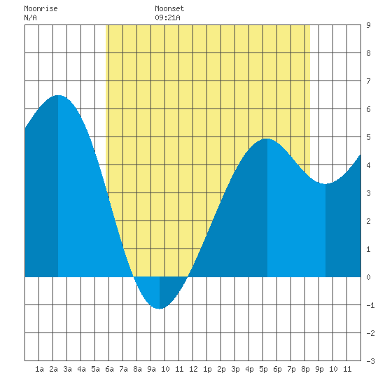Oakland Inner Harbor tide chart for Monday, May 27, 2024