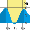 Oakland Inner Harbor tide chart for Wednesday, May 29, 2024