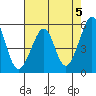 Oakland Inner Harbor tide chart for Sunday, May 5, 2024