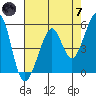 Oakland Inner Harbor tide chart for Tuesday, May 7, 2024