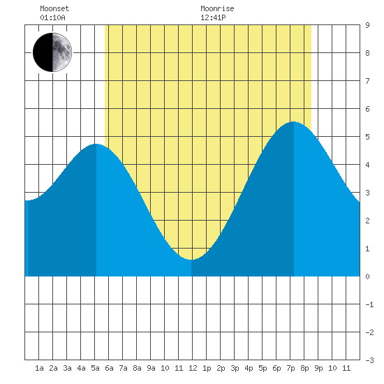 Oakland Inner Harbor tide chart for Thursday, June 13, 2024