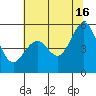 Oakland Inner Harbor tide chart for Sunday, June 16, 2024