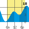 Oakland Inner Harbor tide chart for Tuesday, June 18, 2024