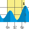 Oakland Inner Harbor tide chart for Saturday, June 1, 2024