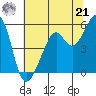 Oakland Inner Harbor tide chart for Friday, June 21, 2024
