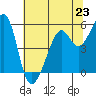 Oakland Inner Harbor tide chart for Sunday, June 23, 2024