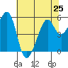 Oakland Inner Harbor tide chart for Tuesday, June 25, 2024