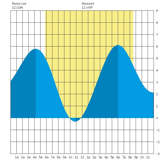 Oakland Inner Harbor tide chart for Thursday, June 27, 2024